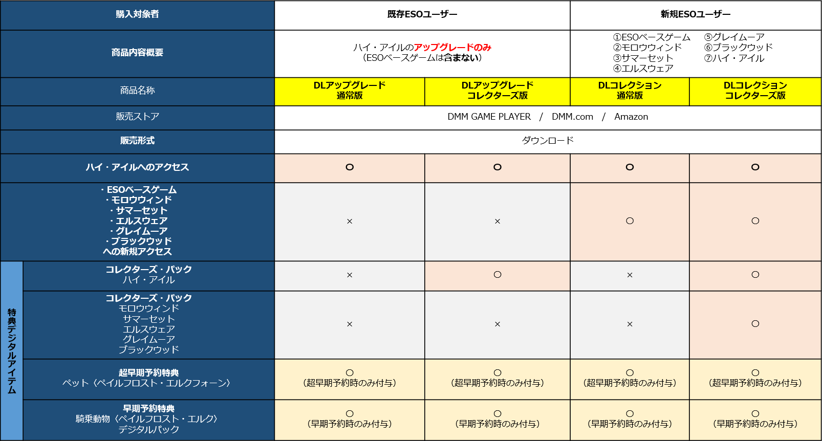 ESO「ハイ・アイル」DMM日本語版の特典の違いはなんですか